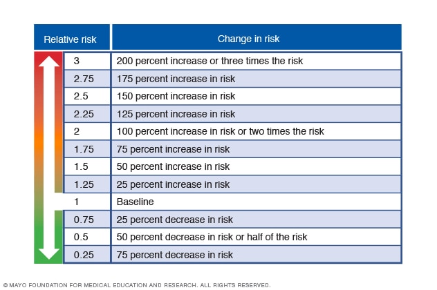Relative risk